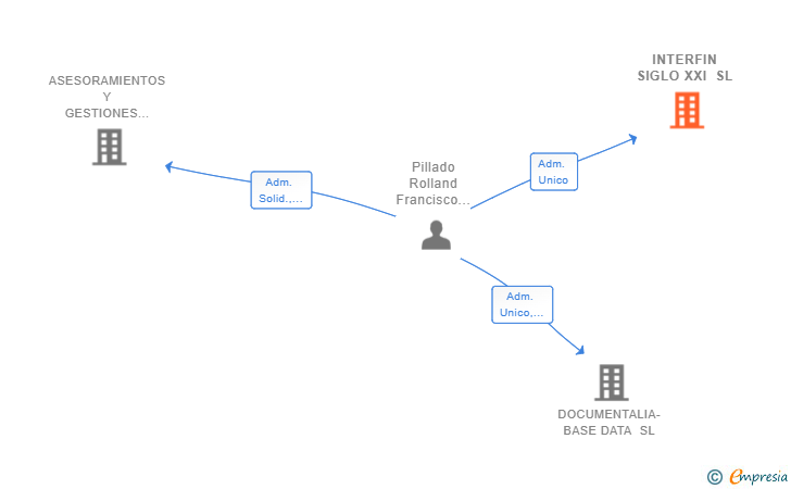 Vinculaciones societarias de INTERFIN SIGLO XXI SL