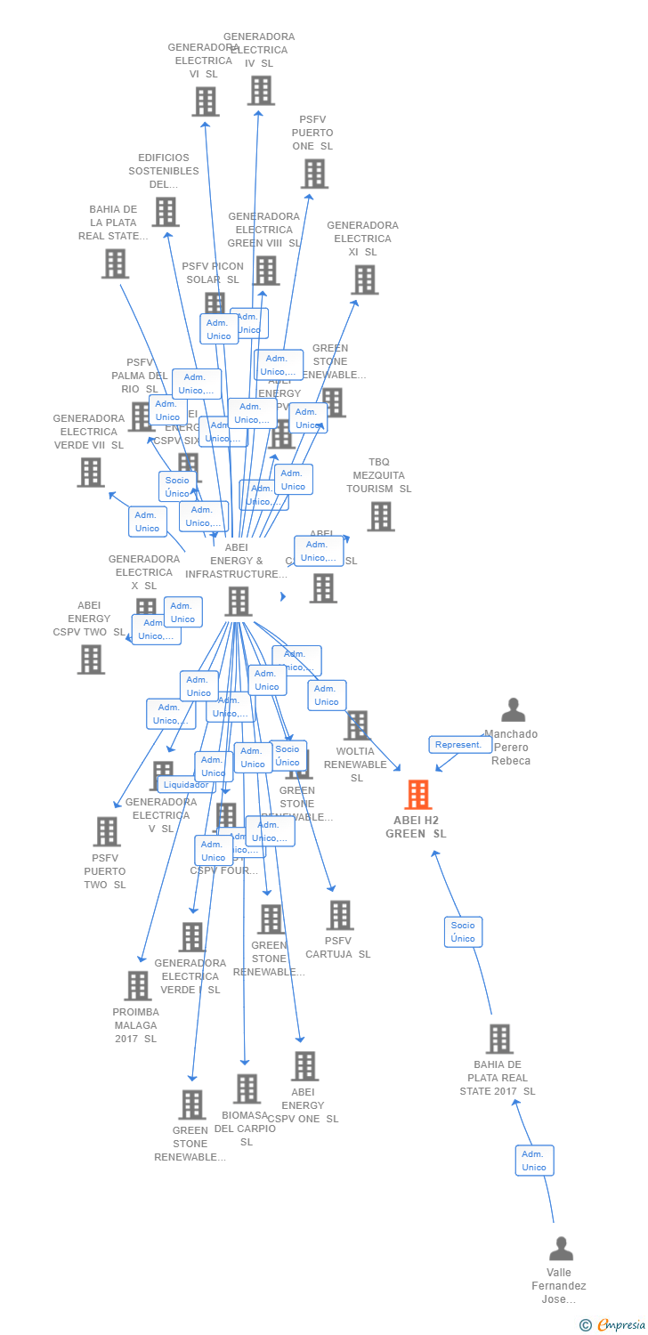 Vinculaciones societarias de ABEI H2 GREEN SL