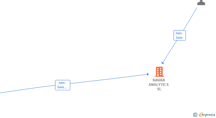 Vinculaciones societarias de SIAVAK ANALYTICS SL