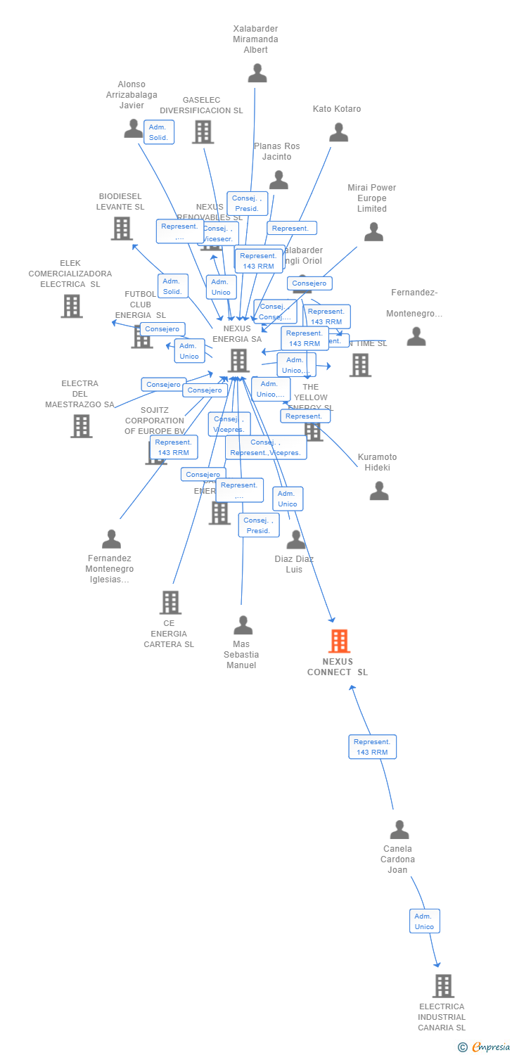 Vinculaciones societarias de NEXUS CONNECT SL