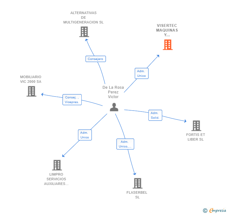 Vinculaciones societarias de VISERTEC MAQUINAS Y CONSUMIBLES SL