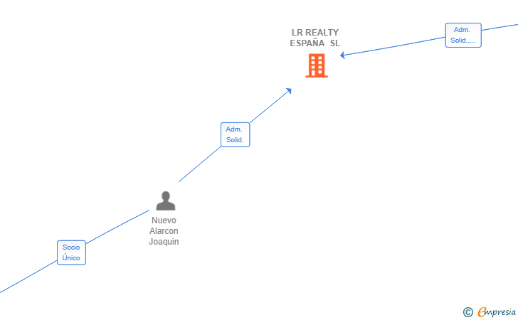 Vinculaciones societarias de LR REALTY ESPAÑA SL