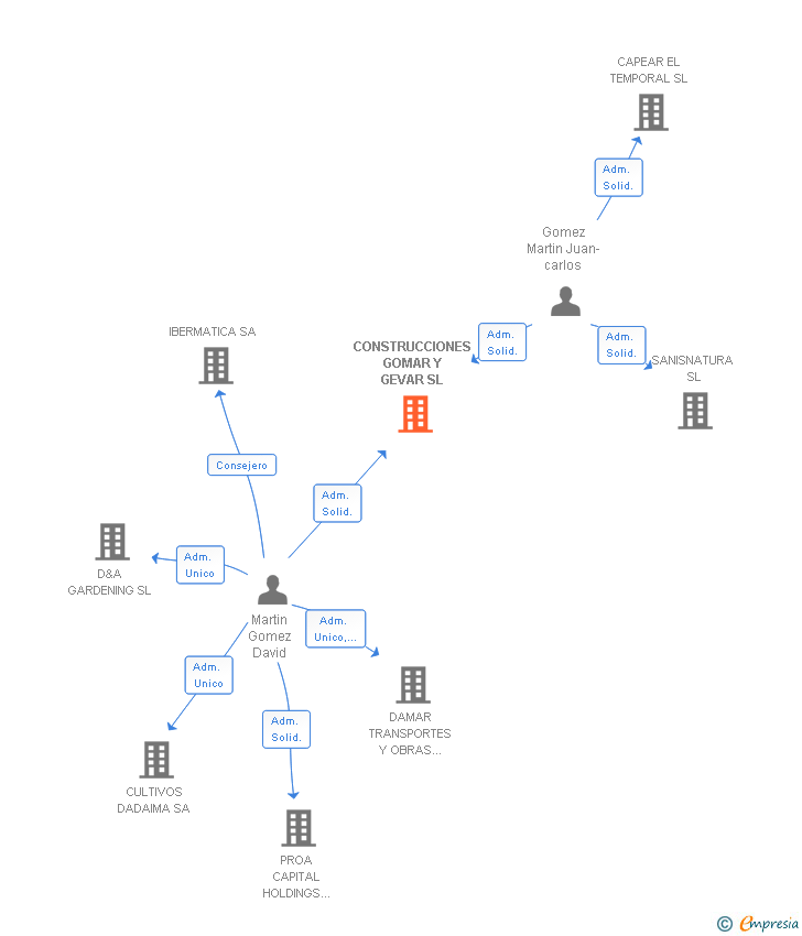 Vinculaciones societarias de CONSTRUCCIONES GOMAR Y GEVAR SL
