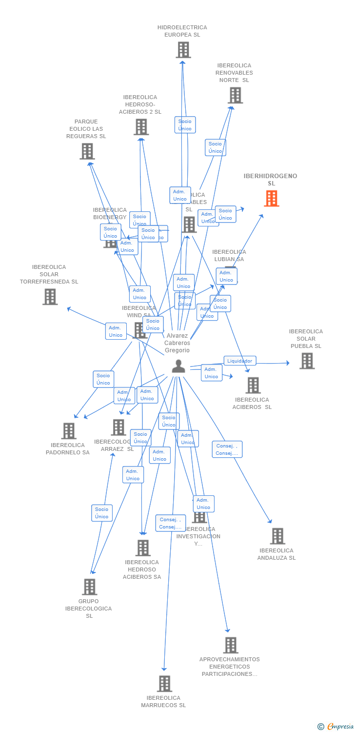 Vinculaciones societarias de IBERHIDROGENO SL