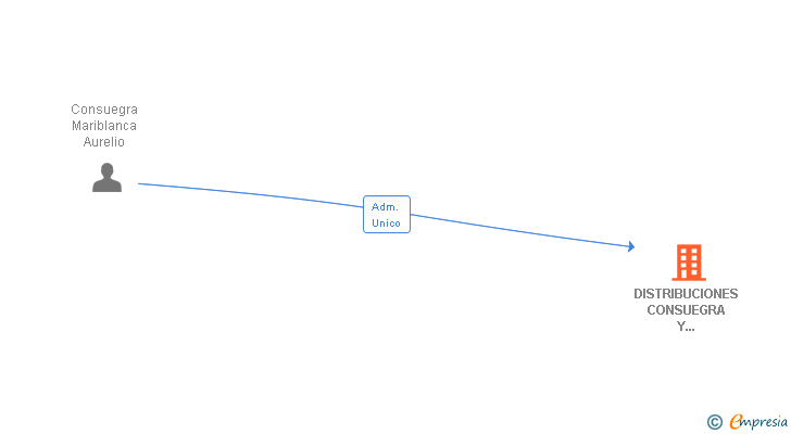 Vinculaciones societarias de DISTRIBUCIONES CONSUEGRA Y GONZALEZ SL