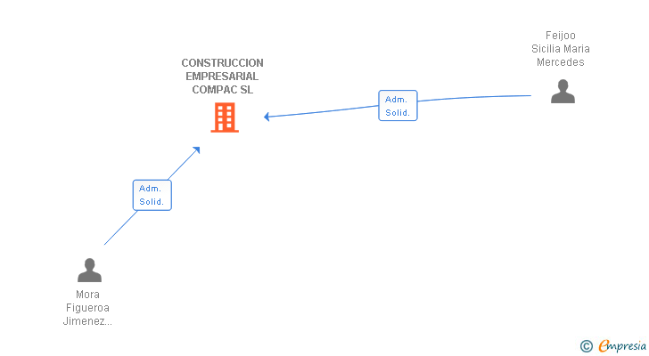 Vinculaciones societarias de CONSTRUCCION EMPRESARIAL COMPAC SL