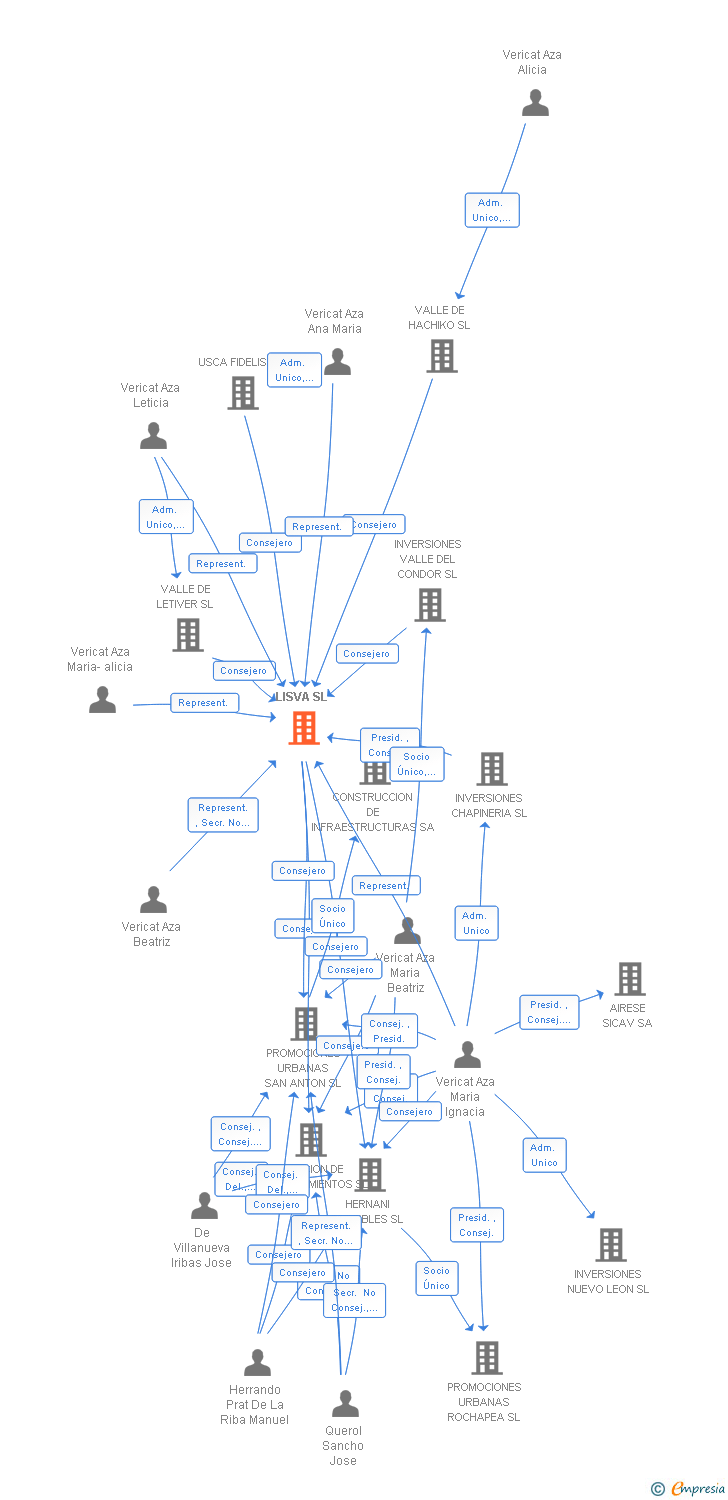 Vinculaciones societarias de LISVA SL