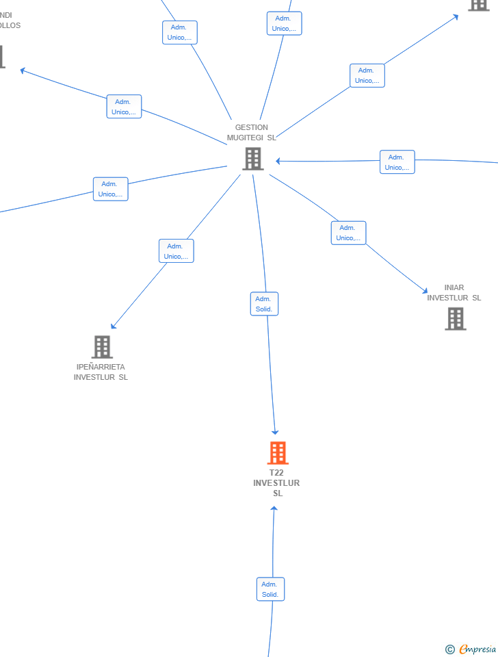 Vinculaciones societarias de T22 INVESTLUR SL