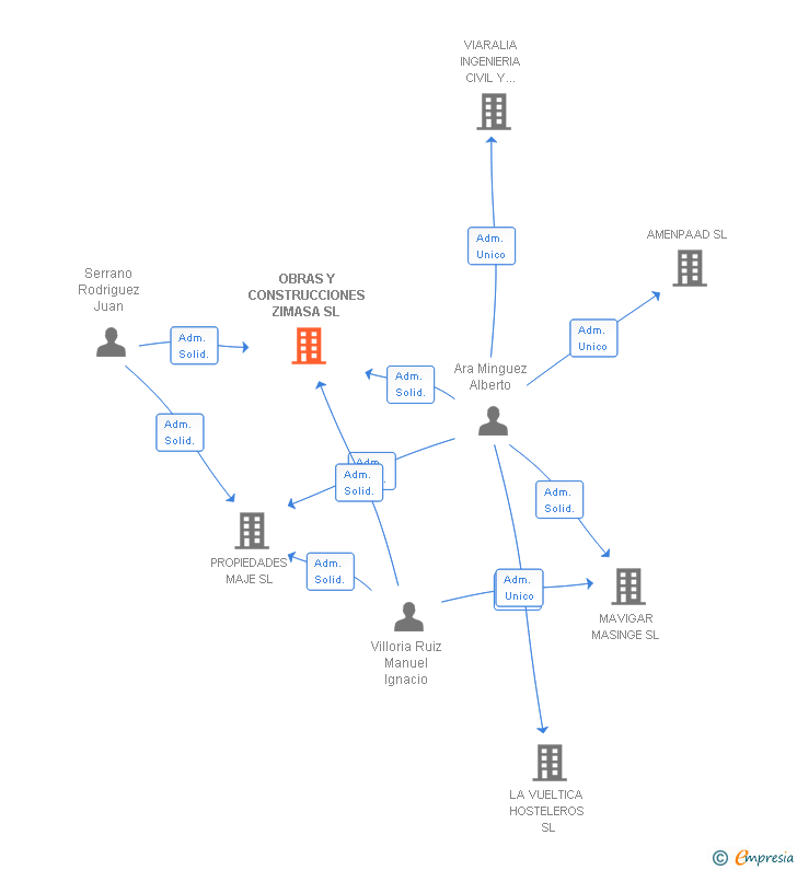 Vinculaciones societarias de OBRAS Y CONSTRUCCIONES ZIMASA SL