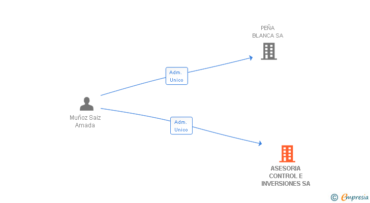 Vinculaciones societarias de ASESORIA CONTROL E INVERSIONES SA