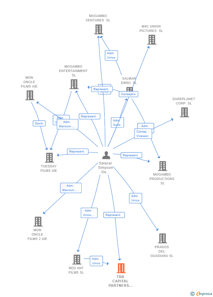 Vinculaciones societarias de 12K FILMS SL