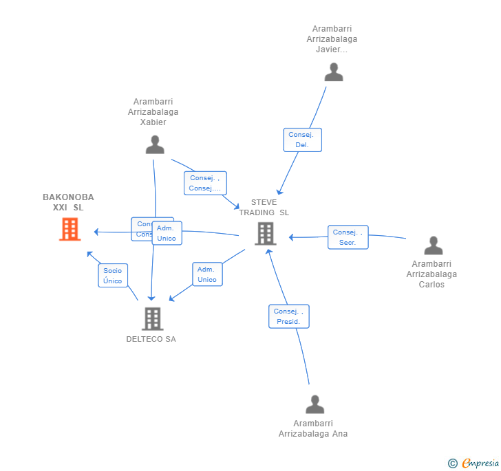 Vinculaciones societarias de BAKONOBA XXI SL