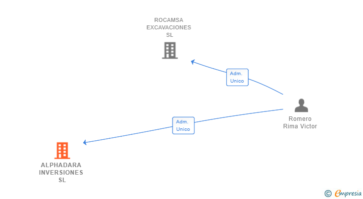 Vinculaciones societarias de ALPHADARA INVERSIONES SL