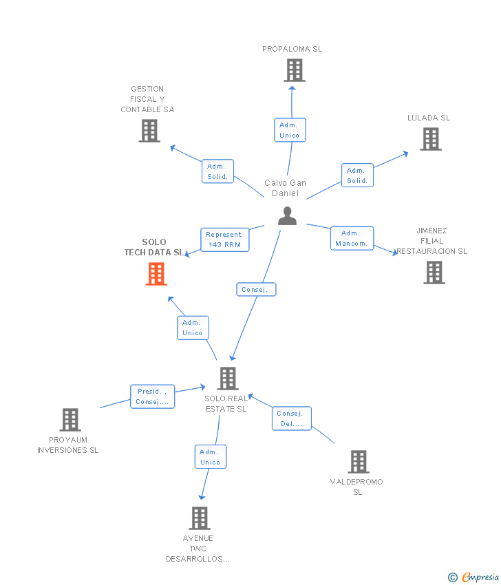 Vinculaciones societarias de SOLO TECH DATA SL