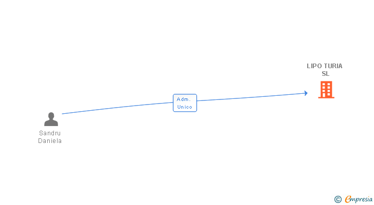 Vinculaciones societarias de LIPO TURIA SL