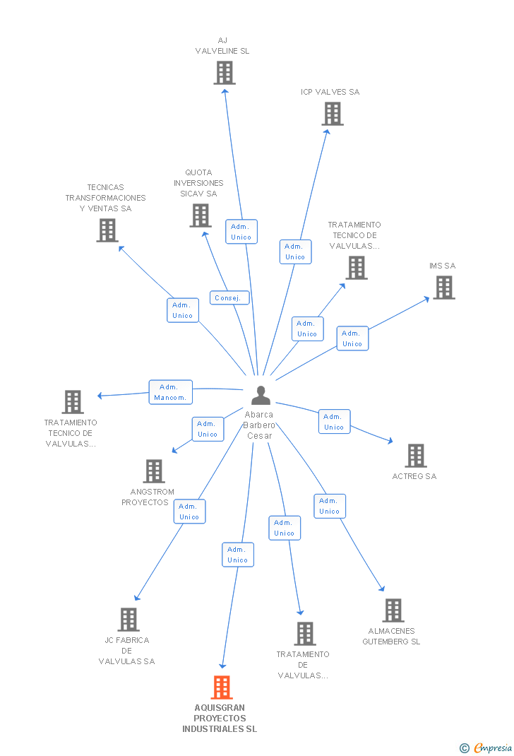 Vinculaciones societarias de AQUISGRAN PROYECTOS INDUSTRIALES SL