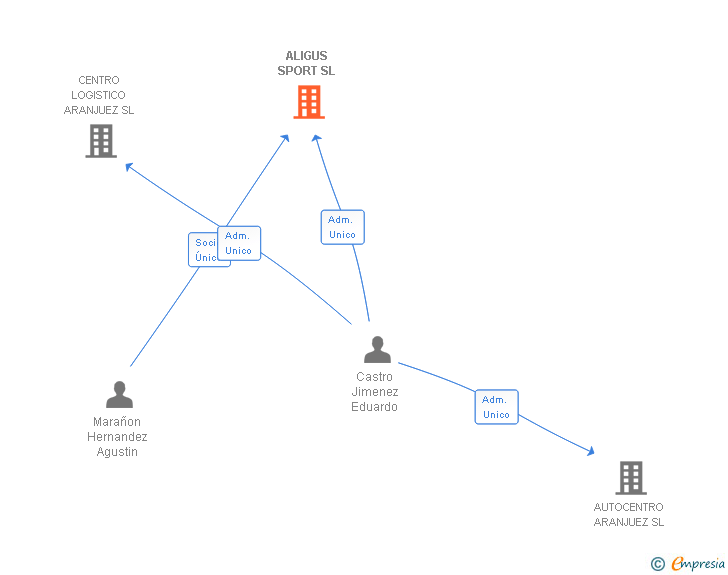Vinculaciones societarias de ALIGUS SPORT SL