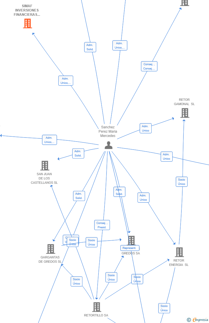 Vinculaciones societarias de SIMAF INVERSIONES FINANCIERAS SL