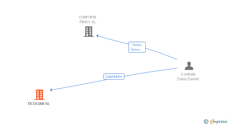 Vinculaciones societarias de TICOCIAN SL