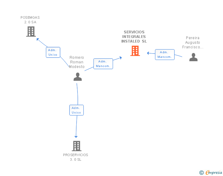 Vinculaciones societarias de SERVICIOS INTEGRALES INSTALED SL