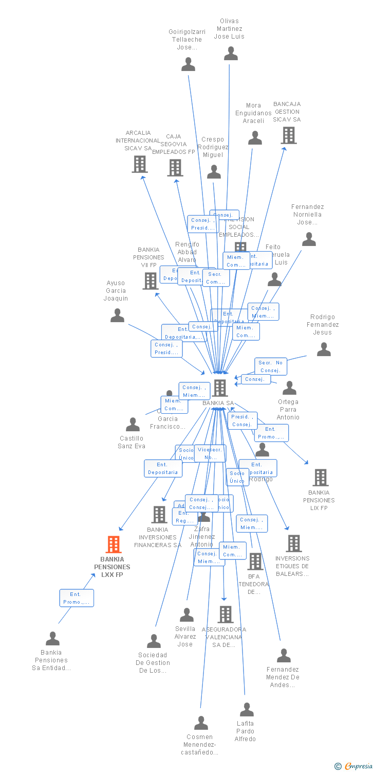 Vinculaciones societarias de PENSIONS CAIXA 167 FP