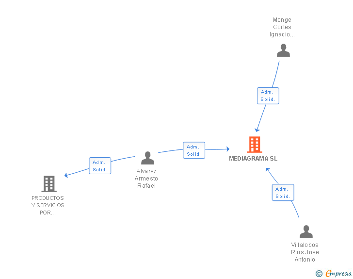 Vinculaciones societarias de MEDIAGRAMA SL