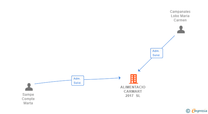 Vinculaciones societarias de ALIMENTACIO CARMART 2017 SL