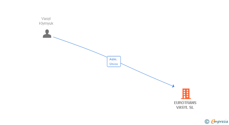 Vinculaciones societarias de EUROTRANS VASYL SL