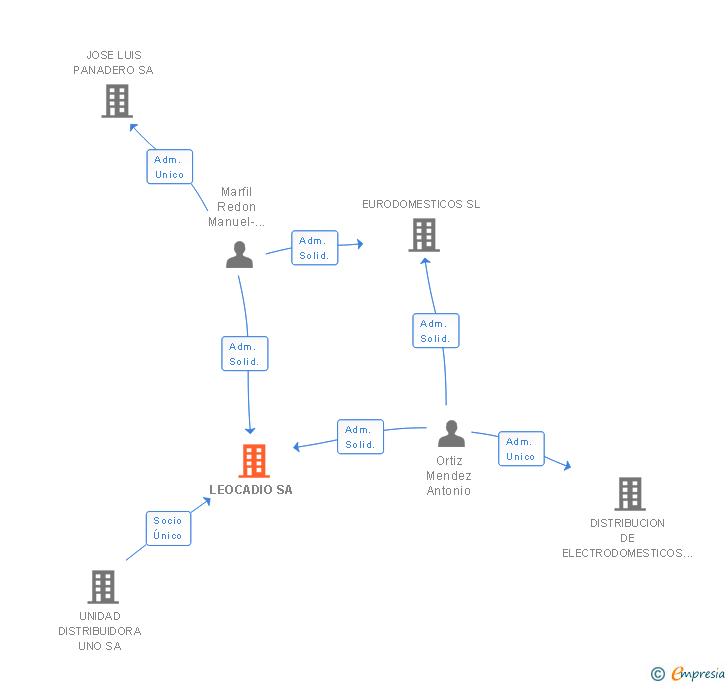 Vinculaciones societarias de LEOCADIO SA