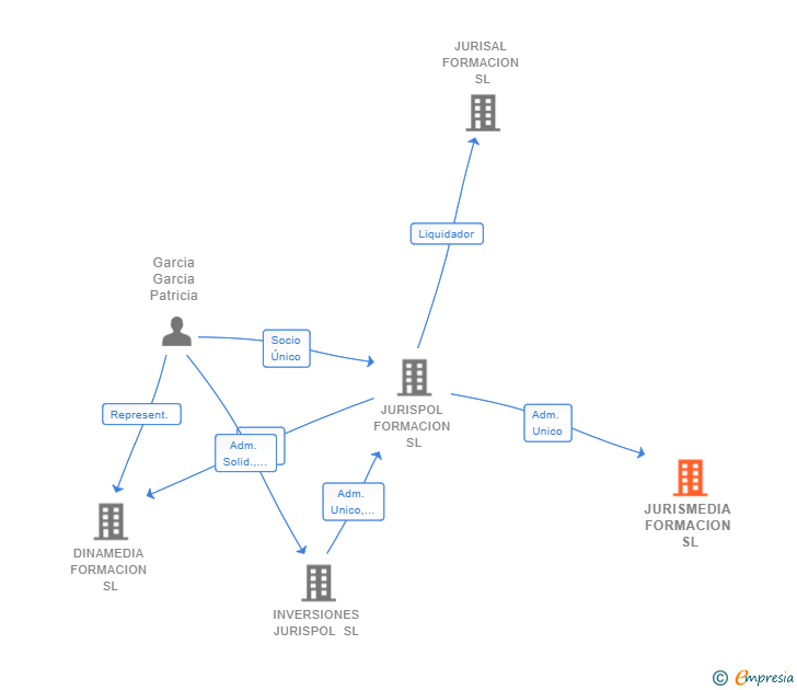 Vinculaciones societarias de JURISMEDIA FORMACION SL