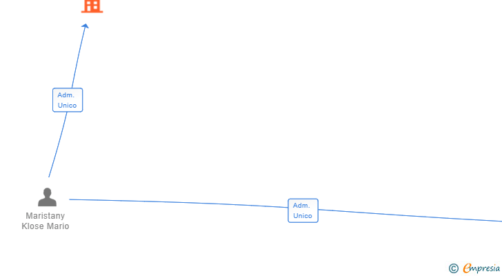 Vinculaciones societarias de JOC MM 777 GAVA SL