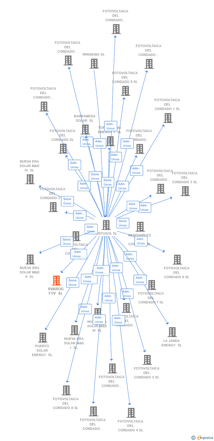Vinculaciones societarias de SVAROG FTV SL