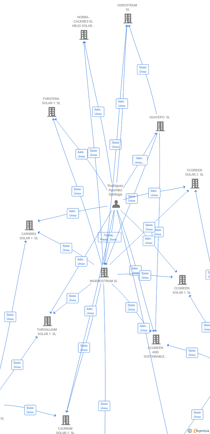 Vinculaciones societarias de SUSTAINABLE DATA SL