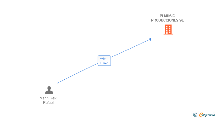 Vinculaciones societarias de PI MUSIC PRODUCCIONES SL