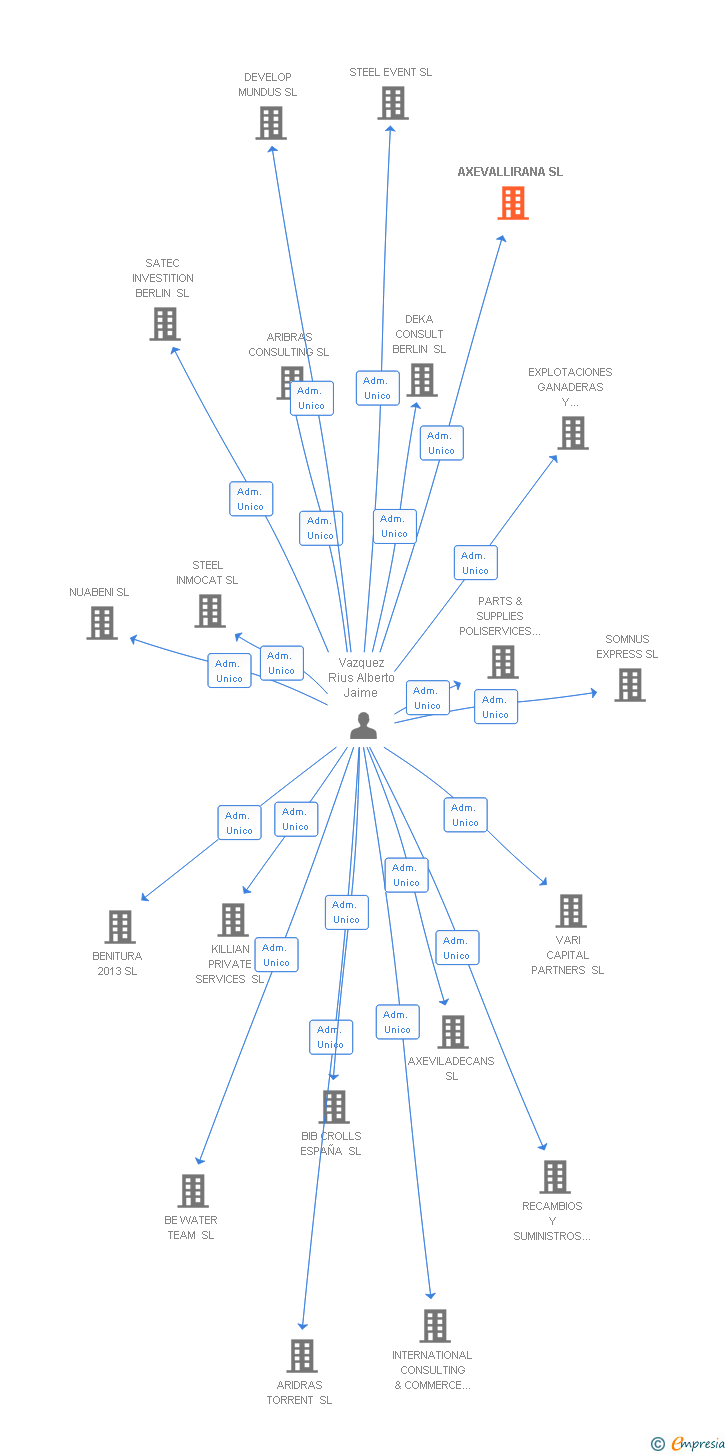 Vinculaciones societarias de AXEVALLIRANA SL