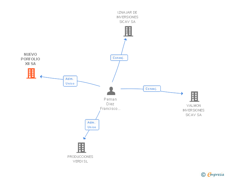 Vinculaciones societarias de NUEVO PORFOLIO XII SA