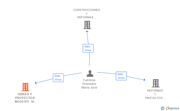 Vinculaciones societarias de OBRAS Y PROYECTOS NOGESTI SL