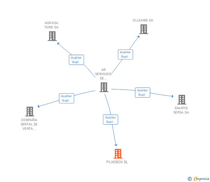 Vinculaciones societarias de PLASBOX SL