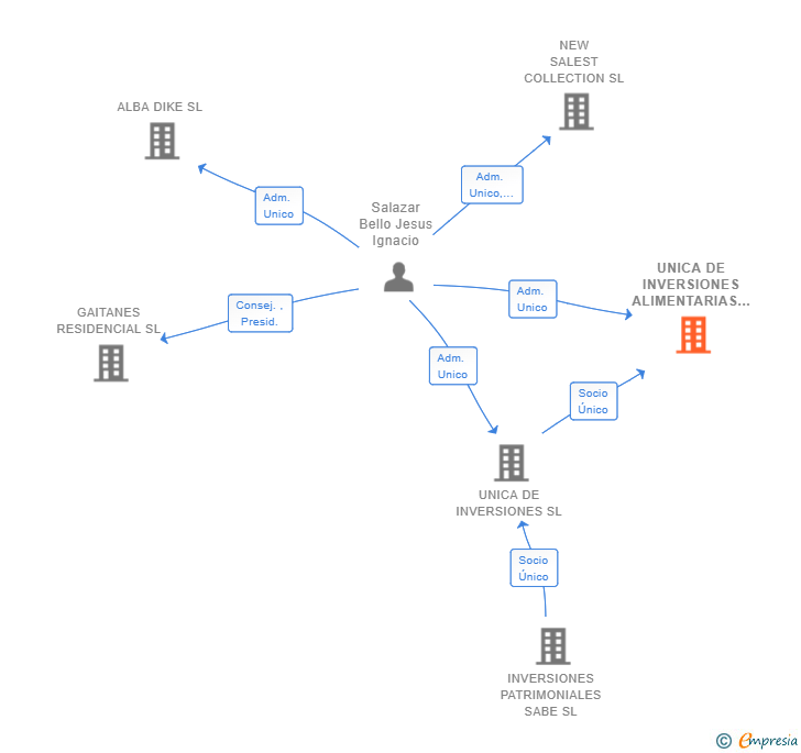 Vinculaciones societarias de UNICA DE INVERSIONES ALIMENTARIAS SL