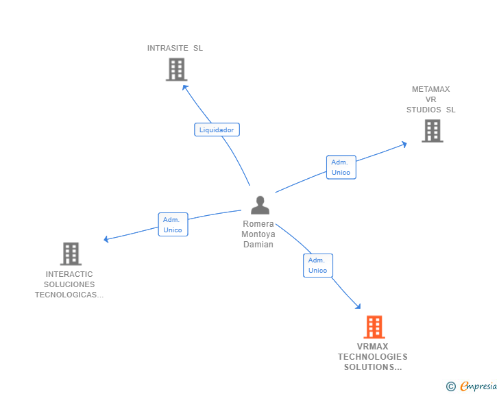 Vinculaciones societarias de VRMAX TECHNOLOGIES SOLUTIONS SL