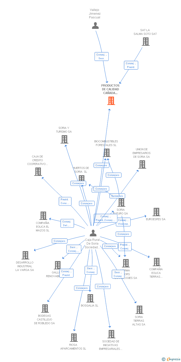 Vinculaciones societarias de PRODUCTOS DE CALIDAD CAÑADA REAL SA