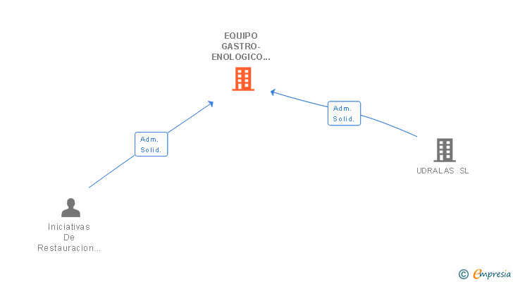 Vinculaciones societarias de EQUIPO GASTRO-ENOLOGICO SL
