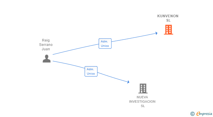 Vinculaciones societarias de KUNVENON SL