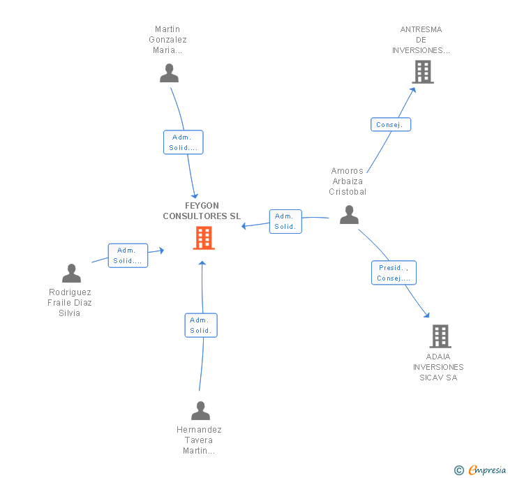 Vinculaciones societarias de FEYGON CONSULTORES SL