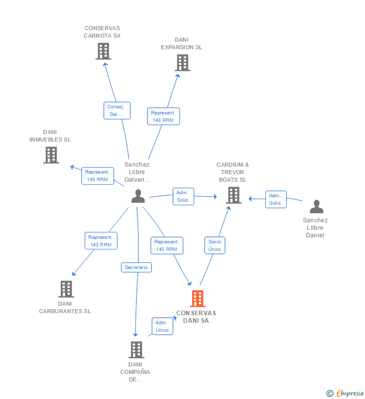 Vinculaciones societarias de CONSERVAS DANI SA