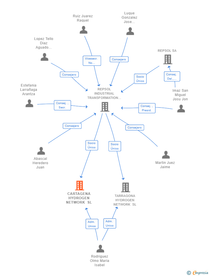 Vinculaciones societarias de CARTAGENA HYDROGEN NETWORK SL