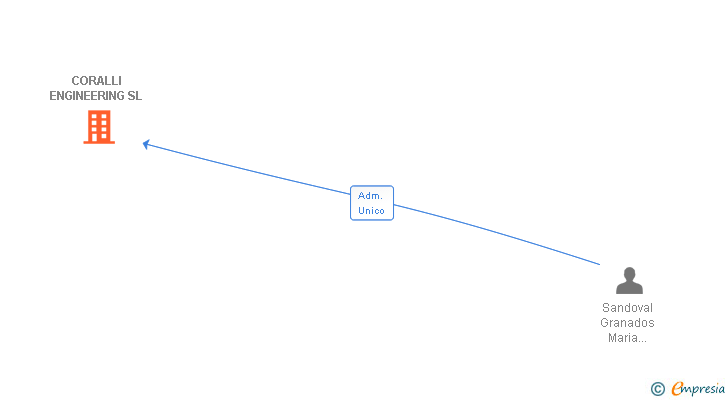Vinculaciones societarias de CORALLI ENGINEERING SL