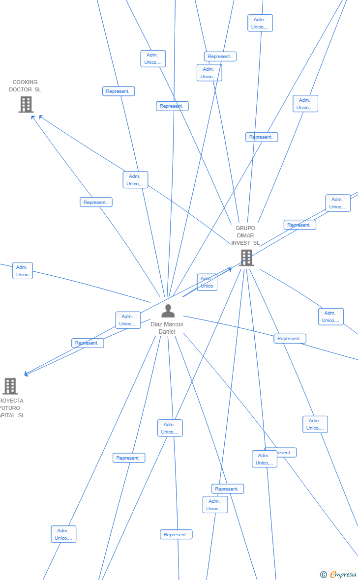 Vinculaciones societarias de VIA AQUITANIA SL