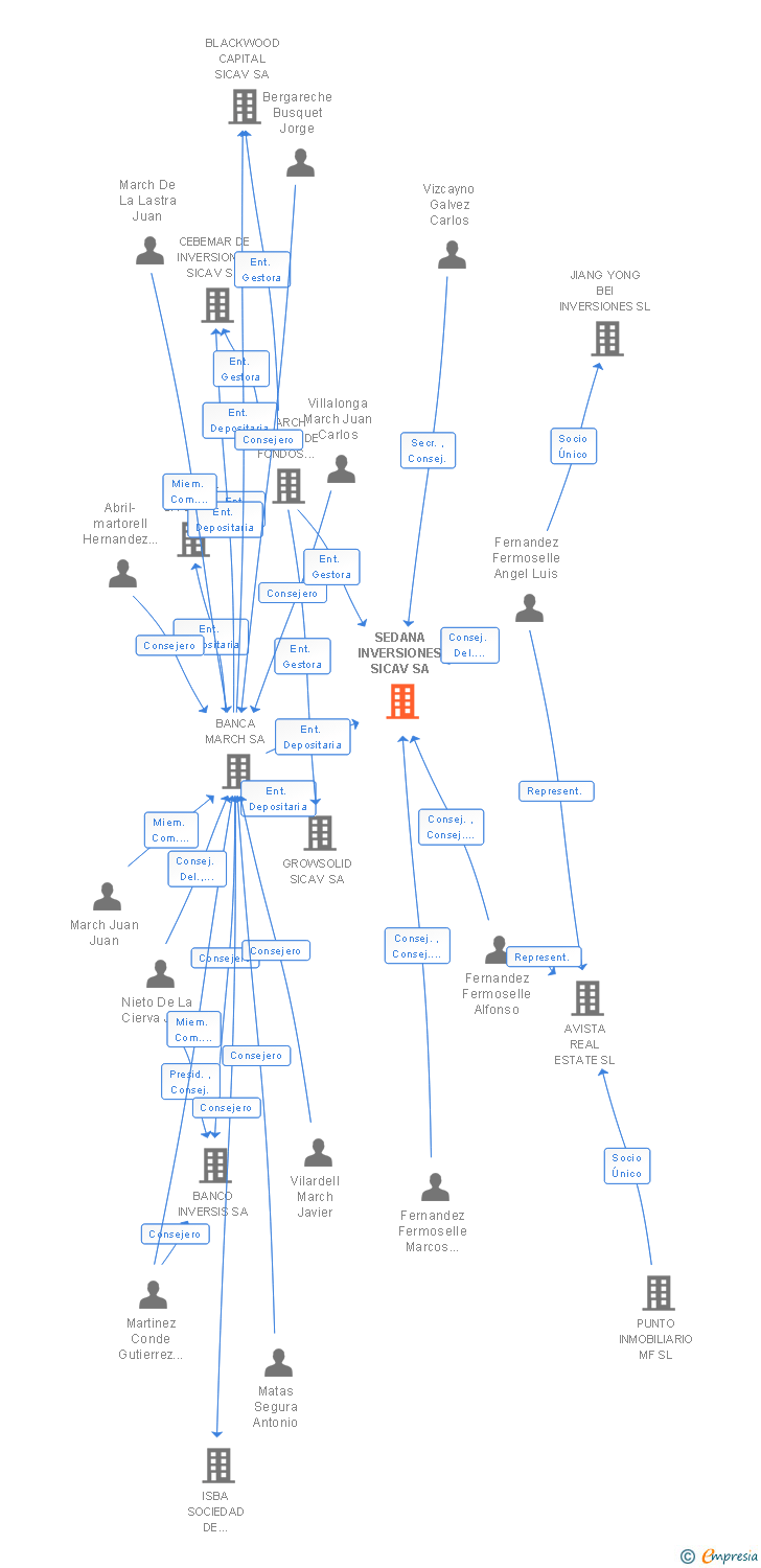 Vinculaciones societarias de SEDANA INVERSIONES SA