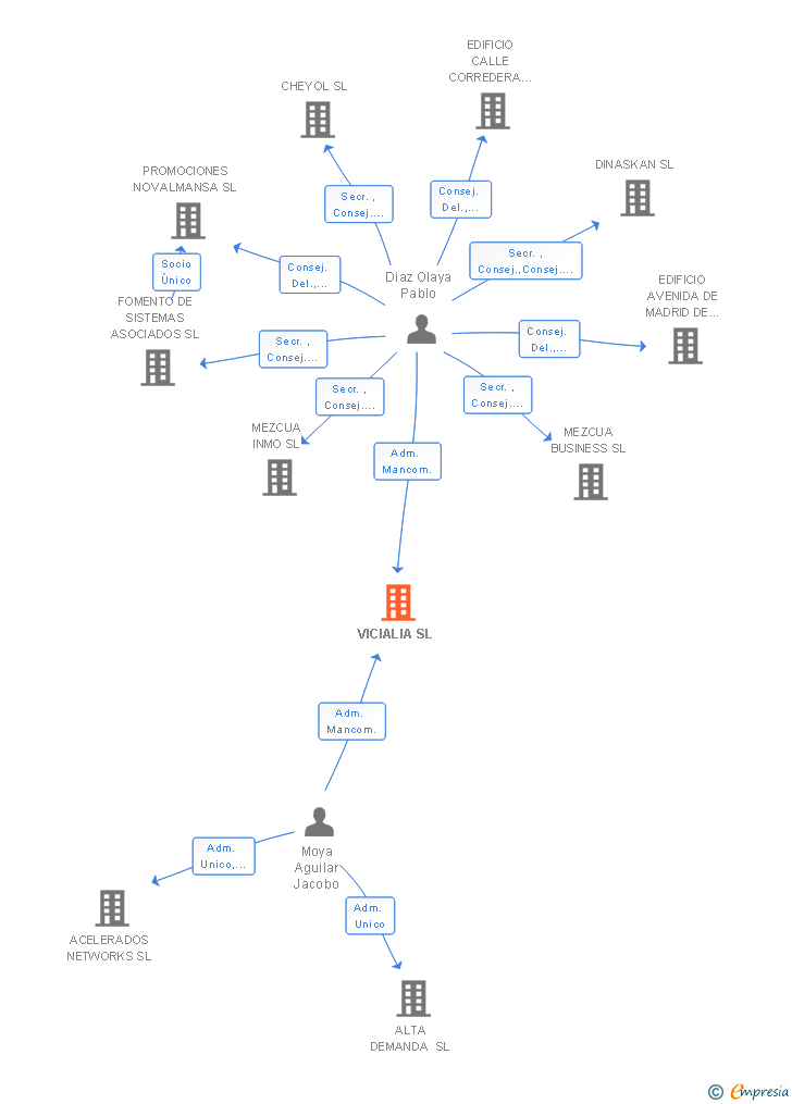 Vinculaciones societarias de VICIALIA SL